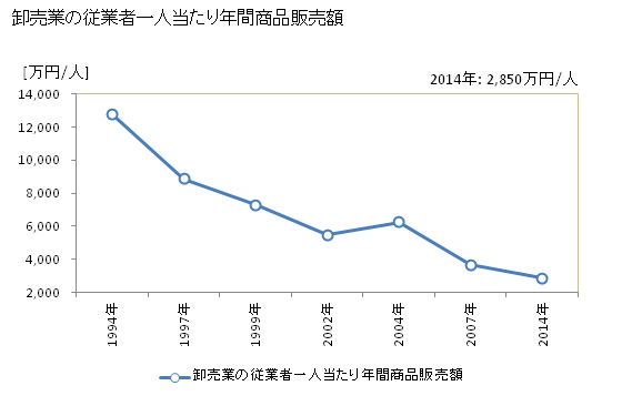 グラフ 年次 五泉市(ｺﾞｾﾝｼ 新潟県)の商業の状況 卸売業の従業者一人当たり年間商品販売額