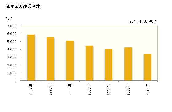 グラフ 年次 上越市(ｼﾞｮｳｴﾂｼ 新潟県)の商業の状況 卸売業の従業者数