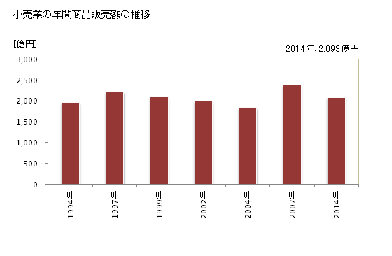 グラフ 年次 上越市(ｼﾞｮｳｴﾂｼ 新潟県)の商業の状況 小売業の年間商品販売額の推移