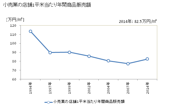 グラフ 年次 上越市(ｼﾞｮｳｴﾂｼ 新潟県)の商業の状況 小売業の店舗1平米当たり年間商品販売額