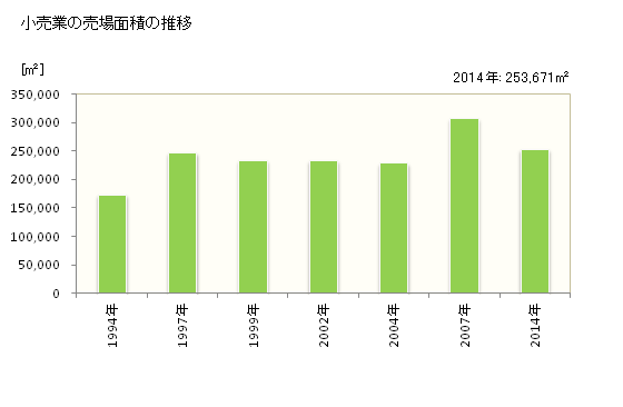 グラフ 年次 上越市(ｼﾞｮｳｴﾂｼ 新潟県)の商業の状況 小売業の売場面積の推移
