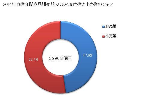 グラフ 年次 上越市(ｼﾞｮｳｴﾂｼ 新潟県)の商業の状況 商業年間商品販売額にしめる卸売業と小売業のシェア