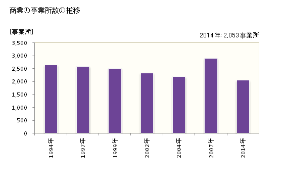 グラフ 年次 上越市(ｼﾞｮｳｴﾂｼ 新潟県)の商業の状況 商業の事業所数の推移