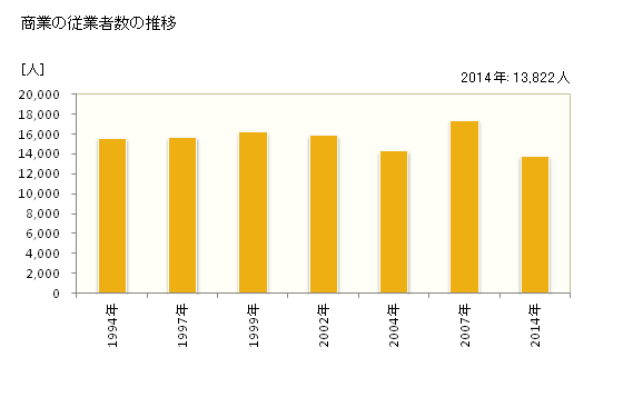 グラフ 年次 上越市(ｼﾞｮｳｴﾂｼ 新潟県)の商業の状況 商業の従業者数の推移