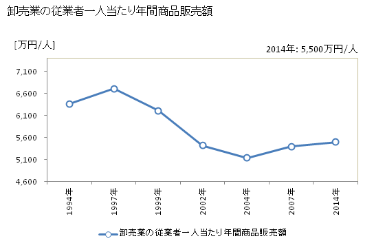 グラフ 年次 上越市(ｼﾞｮｳｴﾂｼ 新潟県)の商業の状況 卸売業の従業者一人当たり年間商品販売額