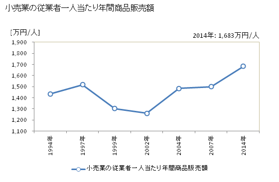 グラフ 年次 佐渡市(ｻﾄﾞｼ 新潟県)の商業の状況 小売業の従業者一人当たり年間商品販売額