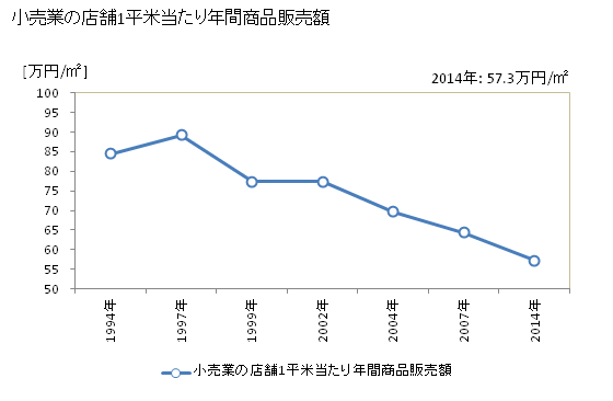 グラフ 年次 佐渡市(ｻﾄﾞｼ 新潟県)の商業の状況 小売業の店舗1平米当たり年間商品販売額