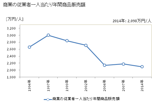 グラフ 年次 佐渡市(ｻﾄﾞｼ 新潟県)の商業の状況 商業の従業者一人当たり年間商品販売額
