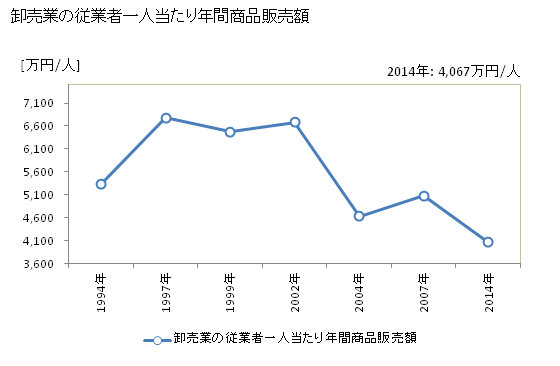 グラフ 年次 佐渡市(ｻﾄﾞｼ 新潟県)の商業の状況 卸売業の従業者一人当たり年間商品販売額