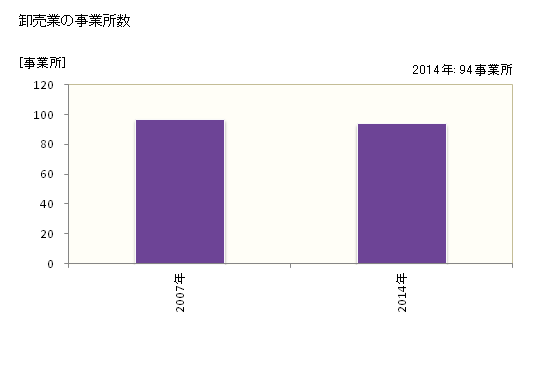 グラフ 年次 魚沼市(ｳｵﾇﾏｼ 新潟県)の商業の状況 卸売業の事業所数