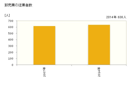 グラフ 年次 魚沼市(ｳｵﾇﾏｼ 新潟県)の商業の状況 卸売業の従業者数