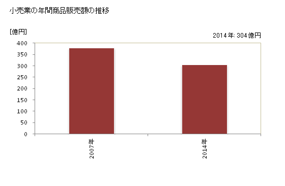 グラフ 年次 魚沼市(ｳｵﾇﾏｼ 新潟県)の商業の状況 小売業の年間商品販売額の推移