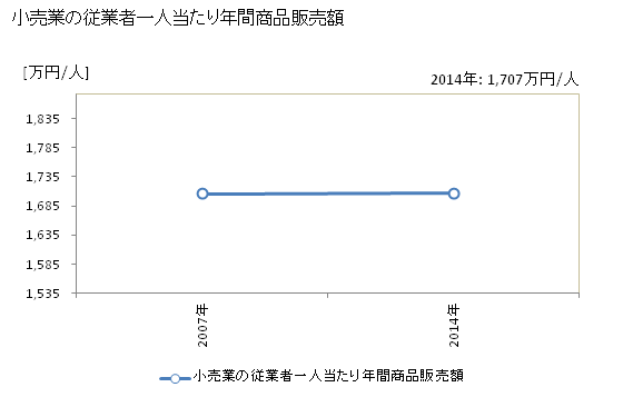 グラフ 年次 魚沼市(ｳｵﾇﾏｼ 新潟県)の商業の状況 小売業の従業者一人当たり年間商品販売額