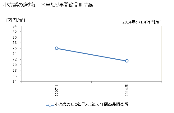 グラフ 年次 魚沼市(ｳｵﾇﾏｼ 新潟県)の商業の状況 小売業の店舗1平米当たり年間商品販売額