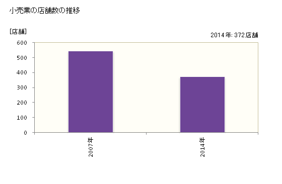 グラフ 年次 魚沼市(ｳｵﾇﾏｼ 新潟県)の商業の状況 小売業の店舗数の推移
