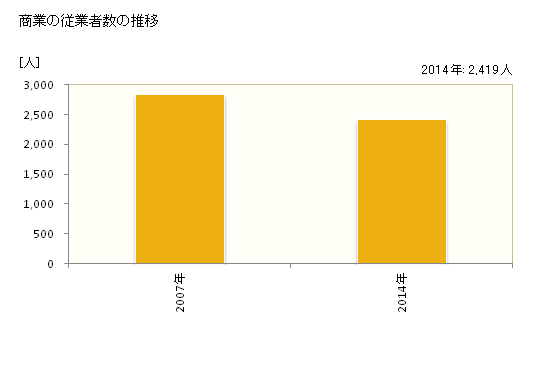 グラフ 年次 魚沼市(ｳｵﾇﾏｼ 新潟県)の商業の状況 商業の従業者数の推移