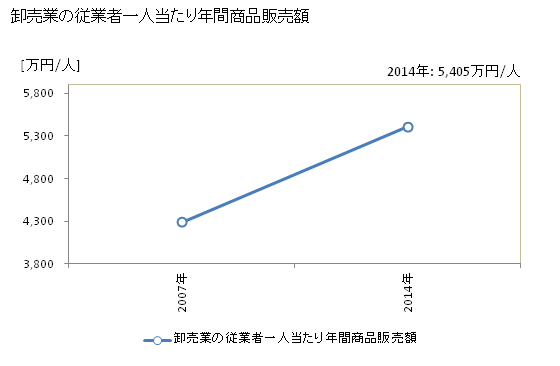 グラフ 年次 魚沼市(ｳｵﾇﾏｼ 新潟県)の商業の状況 卸売業の従業者一人当たり年間商品販売額