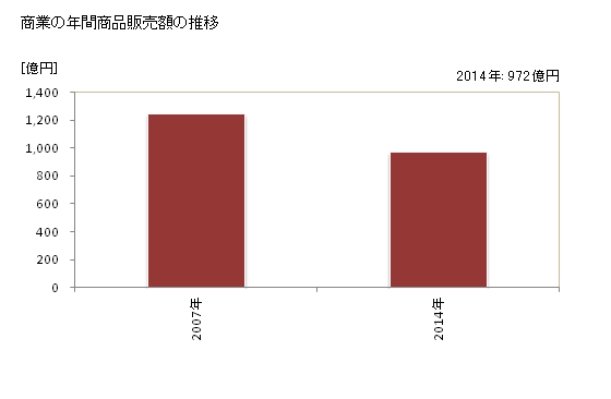 グラフ 年次 南魚沼市(ﾐﾅﾐｳｵﾇﾏｼ 新潟県)の商業の状況 商業の年間商品販売額の推移