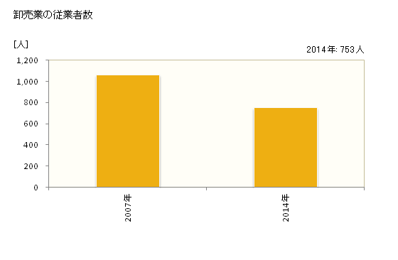 グラフ 年次 南魚沼市(ﾐﾅﾐｳｵﾇﾏｼ 新潟県)の商業の状況 卸売業の従業者数