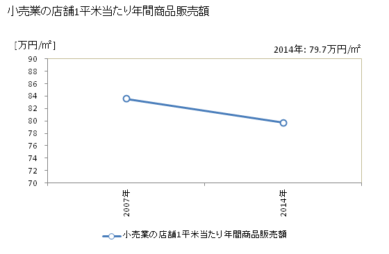 グラフ 年次 南魚沼市(ﾐﾅﾐｳｵﾇﾏｼ 新潟県)の商業の状況 小売業の店舗1平米当たり年間商品販売額