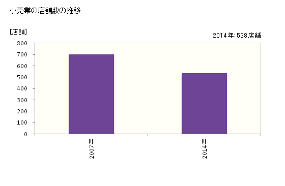 グラフ 年次 南魚沼市(ﾐﾅﾐｳｵﾇﾏｼ 新潟県)の商業の状況 小売業の店舗数の推移
