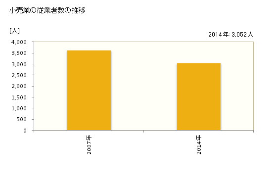 グラフ 年次 南魚沼市(ﾐﾅﾐｳｵﾇﾏｼ 新潟県)の商業の状況 小売業の従業者数の推移