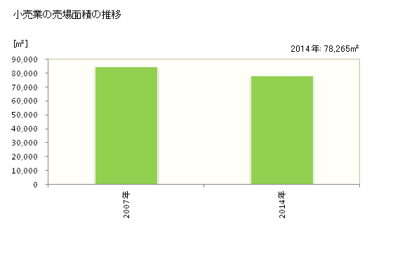 グラフ 年次 南魚沼市(ﾐﾅﾐｳｵﾇﾏｼ 新潟県)の商業の状況 小売業の売場面積の推移