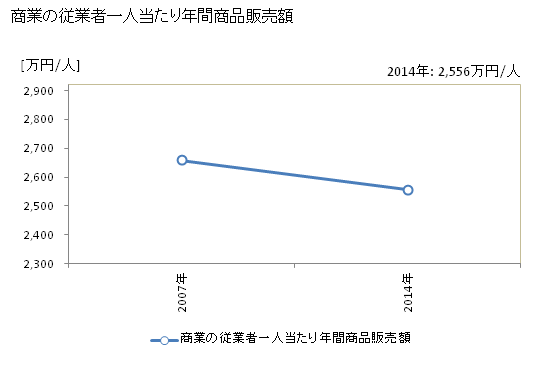 グラフ 年次 南魚沼市(ﾐﾅﾐｳｵﾇﾏｼ 新潟県)の商業の状況 商業の従業者一人当たり年間商品販売額