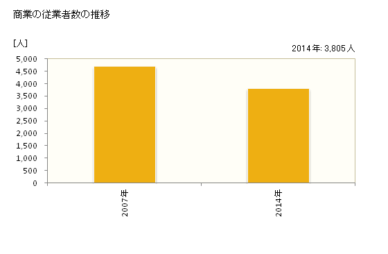 グラフ 年次 南魚沼市(ﾐﾅﾐｳｵﾇﾏｼ 新潟県)の商業の状況 商業の従業者数の推移