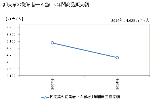 グラフ 年次 南魚沼市(ﾐﾅﾐｳｵﾇﾏｼ 新潟県)の商業の状況 卸売業の従業者一人当たり年間商品販売額
