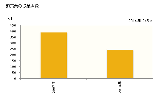 グラフ 年次 胎内市(ﾀｲﾅｲｼ 新潟県)の商業の状況 卸売業の従業者数