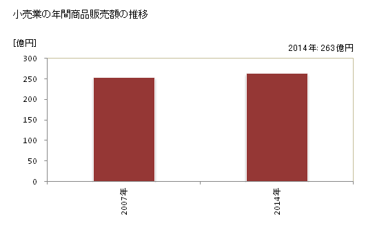 グラフ 年次 胎内市(ﾀｲﾅｲｼ 新潟県)の商業の状況 小売業の年間商品販売額の推移