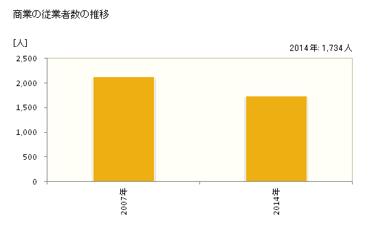 グラフ 年次 胎内市(ﾀｲﾅｲｼ 新潟県)の商業の状況 商業の従業者数の推移