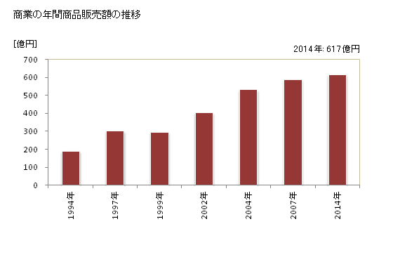 グラフ 年次 聖籠町(ｾｲﾛｳﾏﾁ 新潟県)の商業の状況 商業の年間商品販売額の推移
