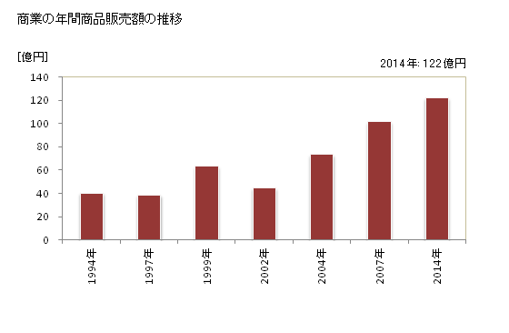 グラフ 年次 弥彦村(ﾔﾋｺﾑﾗ 新潟県)の商業の状況 商業の年間商品販売額の推移