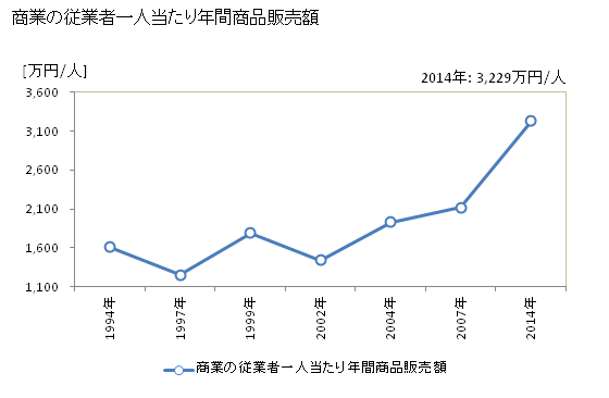 グラフ 年次 弥彦村(ﾔﾋｺﾑﾗ 新潟県)の商業の状況 商業の従業者一人当たり年間商品販売額