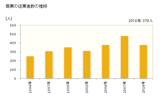 グラフ 年次 弥彦村(ﾔﾋｺﾑﾗ 新潟県)の商業の状況 商業の従業者数の推移
