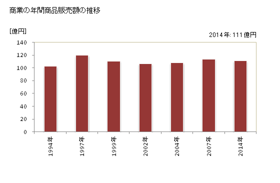 グラフ 年次 田上町(ﾀｶﾞﾐﾏﾁ 新潟県)の商業の状況 商業の年間商品販売額の推移