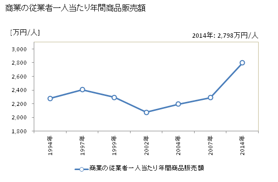 グラフ 年次 田上町(ﾀｶﾞﾐﾏﾁ 新潟県)の商業の状況 商業の従業者一人当たり年間商品販売額