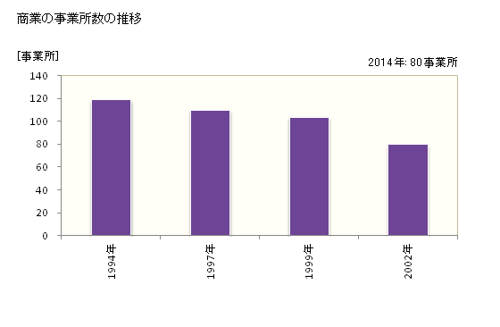 グラフ 年次 田上町(ﾀｶﾞﾐﾏﾁ 新潟県)の商業の状況 商業の事業所数の推移