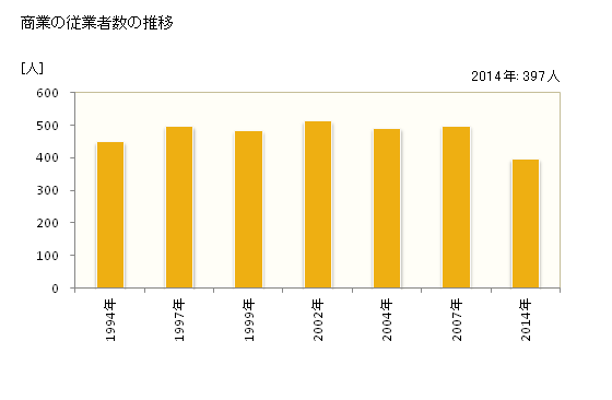 グラフ 年次 田上町(ﾀｶﾞﾐﾏﾁ 新潟県)の商業の状況 商業の従業者数の推移