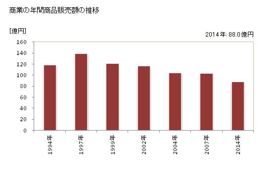グラフ 年次 阿賀町(ｱｶﾞﾏﾁ 新潟県)の商業の状況 商業の年間商品販売額の推移