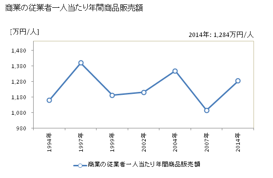 グラフ 年次 出雲崎町(ｲｽﾞﾓｻﾞｷﾏﾁ 新潟県)の商業の状況 商業の従業者一人当たり年間商品販売額