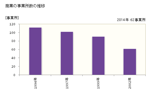 グラフ 年次 出雲崎町(ｲｽﾞﾓｻﾞｷﾏﾁ 新潟県)の商業の状況 商業の事業所数の推移
