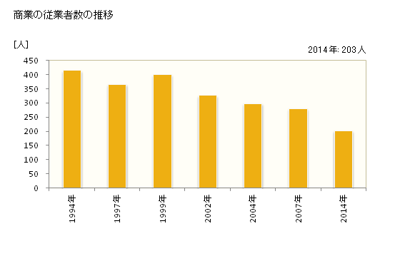 グラフ 年次 出雲崎町(ｲｽﾞﾓｻﾞｷﾏﾁ 新潟県)の商業の状況 商業の従業者数の推移