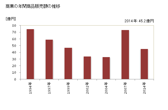 グラフ 年次 刈羽村(ｶﾘﾜﾑﾗ 新潟県)の商業の状況 商業の年間商品販売額の推移