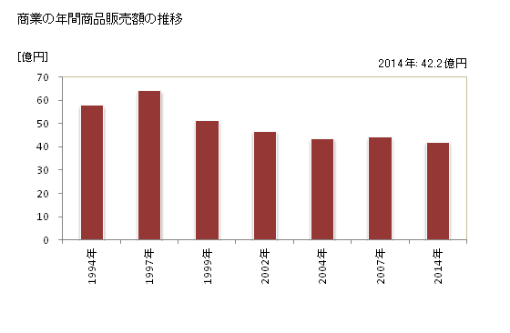 グラフ 年次 関川村(ｾｷｶﾜﾑﾗ 新潟県)の商業の状況 商業の年間商品販売額の推移