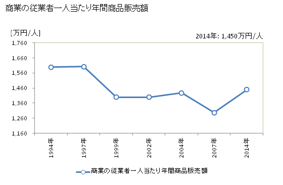 グラフ 年次 関川村(ｾｷｶﾜﾑﾗ 新潟県)の商業の状況 商業の従業者一人当たり年間商品販売額
