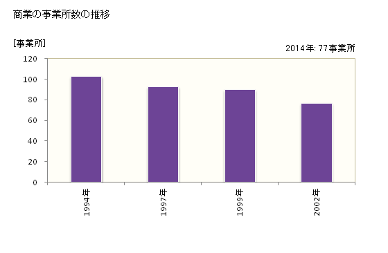 グラフ 年次 関川村(ｾｷｶﾜﾑﾗ 新潟県)の商業の状況 商業の事業所数の推移