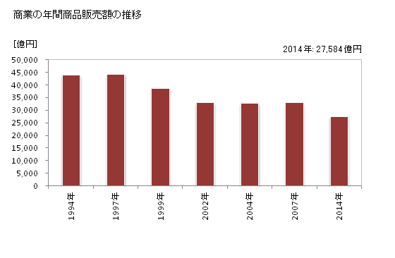 グラフ 年次 富山県の商業の状況 商業の年間商品販売額の推移
